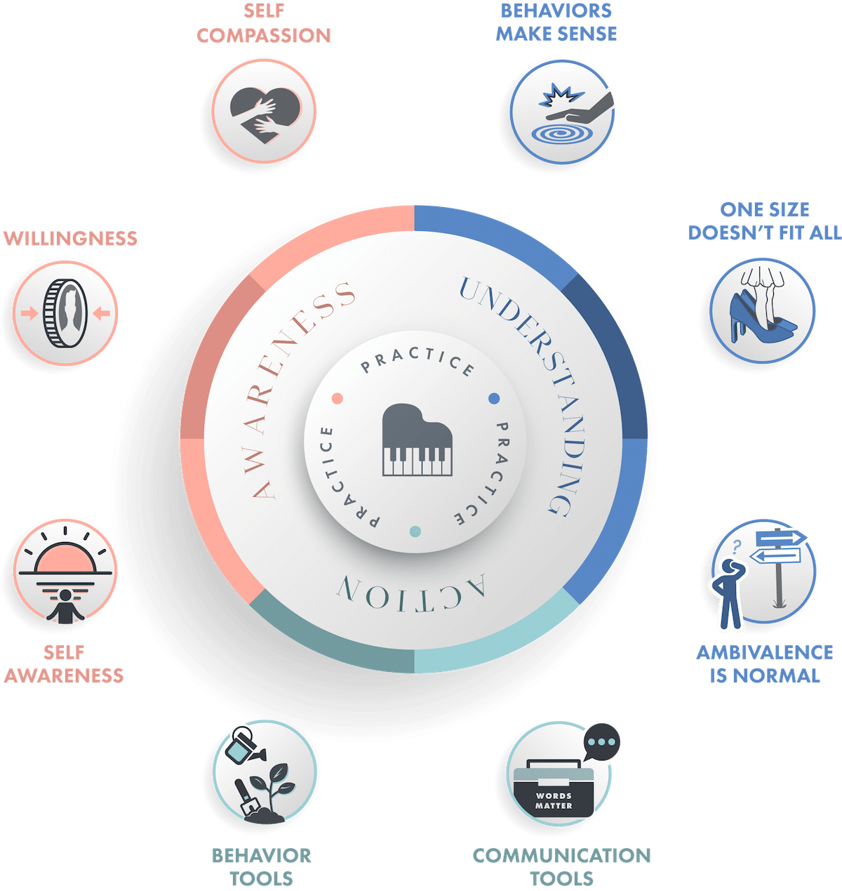 Invitation to Change Approach infographic