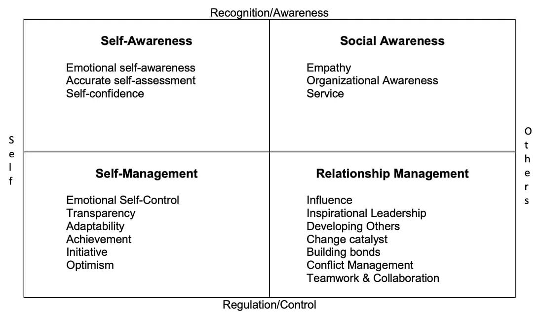 Daniel Goleman's Emotional Intelligence Quadrant
