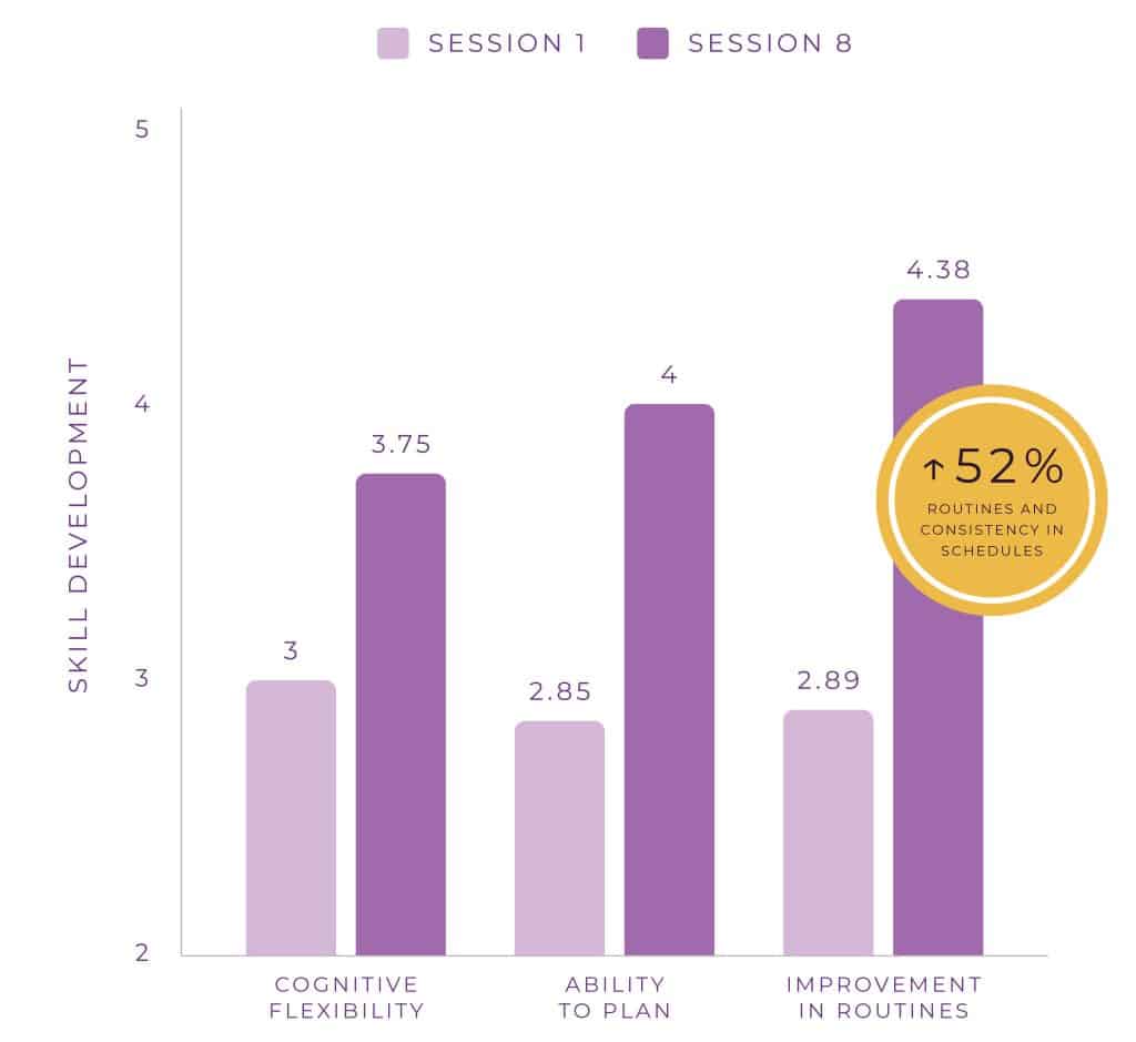 ASD Graph. 52% Routines and consistency in schedules.
