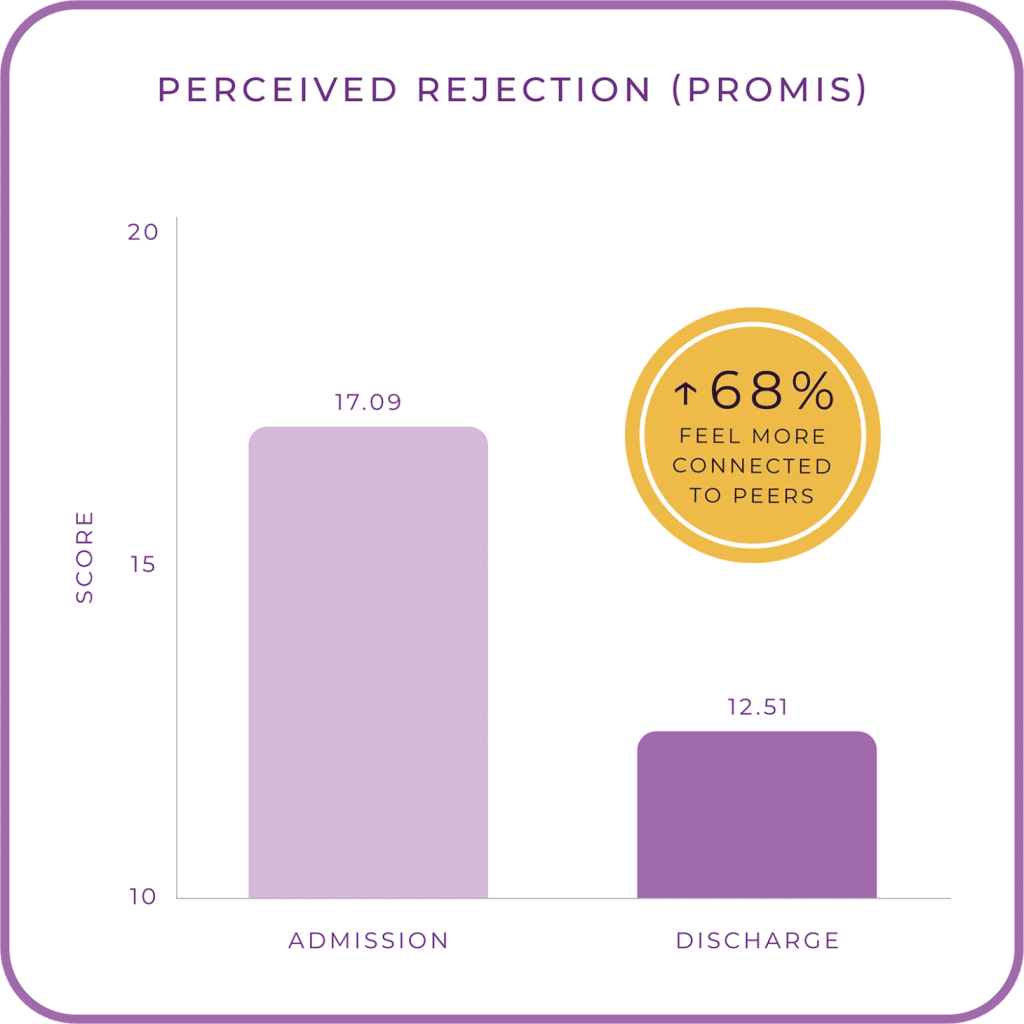 Perceived Rejection Graph. +68% Feel More Connected to Peers.