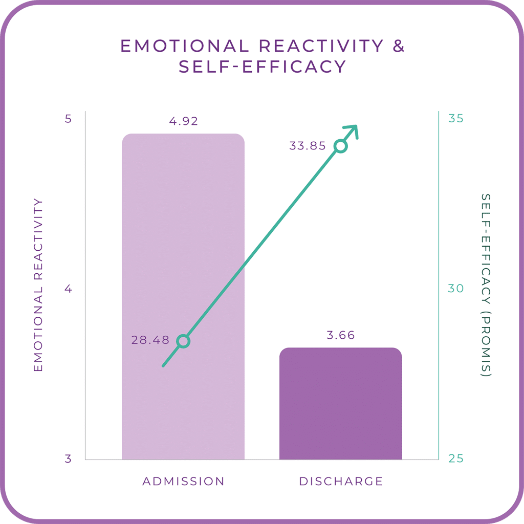 Emotional Reactivity & Self-efficacy graph.